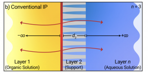 Schematic illustration of heat transfer in a 3-layer system during interfacial
polymerization (IP) for the fabrication of thin-film composite (TFC) membrane selective
layers via conventional IP with a support layer (gray). 